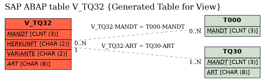 E-R Diagram for table V_TQ32 (Generated Table for View)