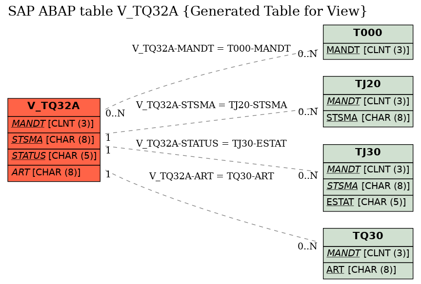 E-R Diagram for table V_TQ32A (Generated Table for View)