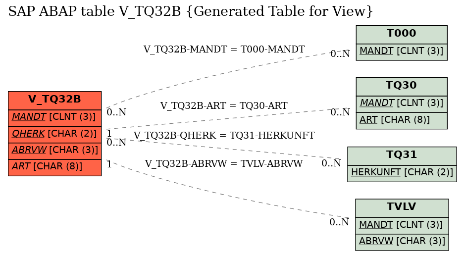 E-R Diagram for table V_TQ32B (Generated Table for View)