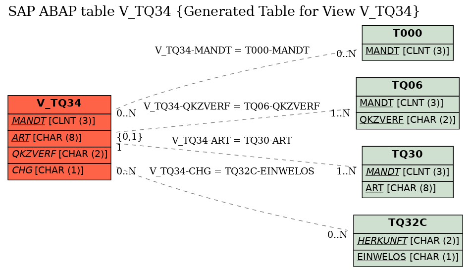 E-R Diagram for table V_TQ34 (Generated Table for View V_TQ34)
