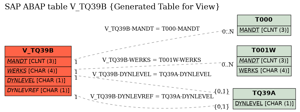 E-R Diagram for table V_TQ39B (Generated Table for View)