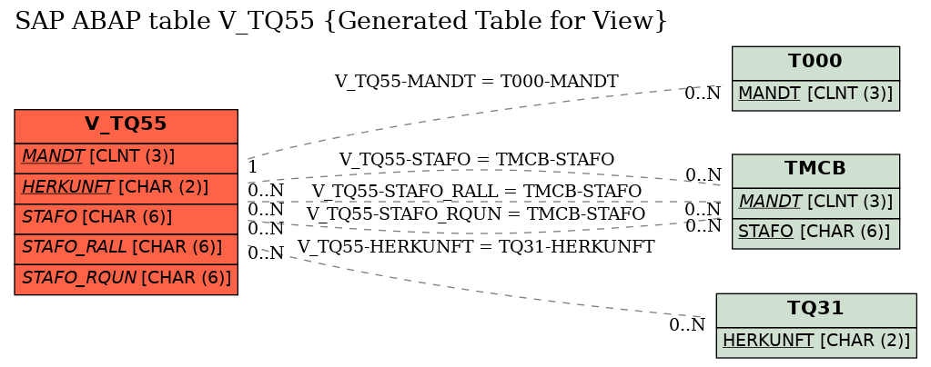 E-R Diagram for table V_TQ55 (Generated Table for View)