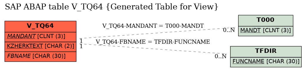 E-R Diagram for table V_TQ64 (Generated Table for View)