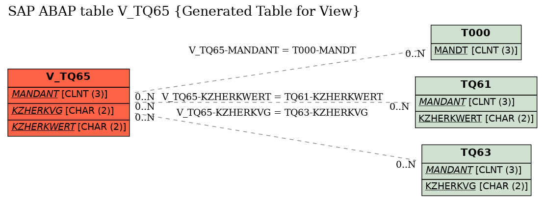 E-R Diagram for table V_TQ65 (Generated Table for View)