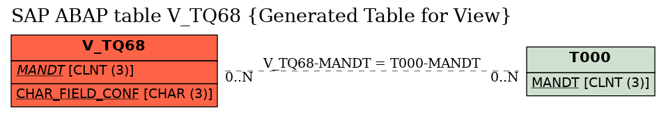 E-R Diagram for table V_TQ68 (Generated Table for View)