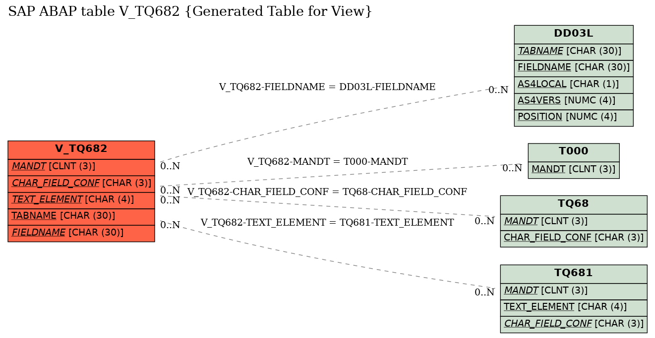E-R Diagram for table V_TQ682 (Generated Table for View)