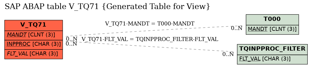 E-R Diagram for table V_TQ71 (Generated Table for View)