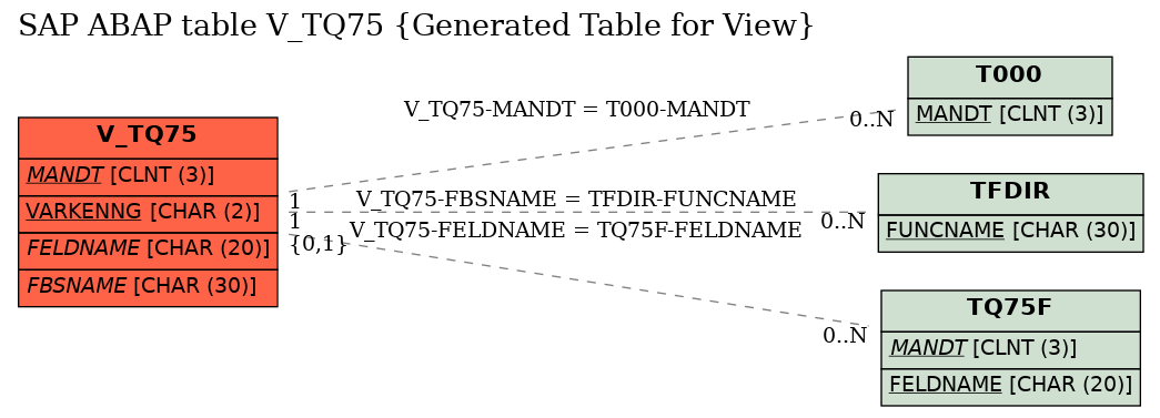 E-R Diagram for table V_TQ75 (Generated Table for View)