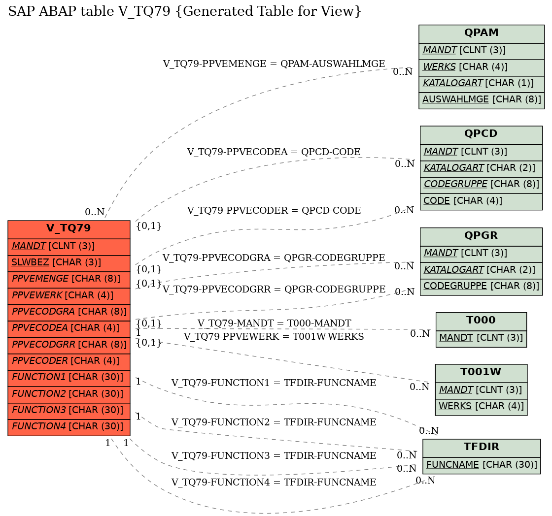 E-R Diagram for table V_TQ79 (Generated Table for View)