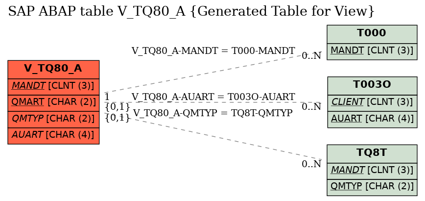 E-R Diagram for table V_TQ80_A (Generated Table for View)