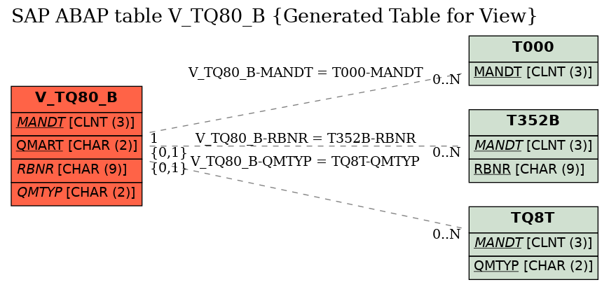 E-R Diagram for table V_TQ80_B (Generated Table for View)