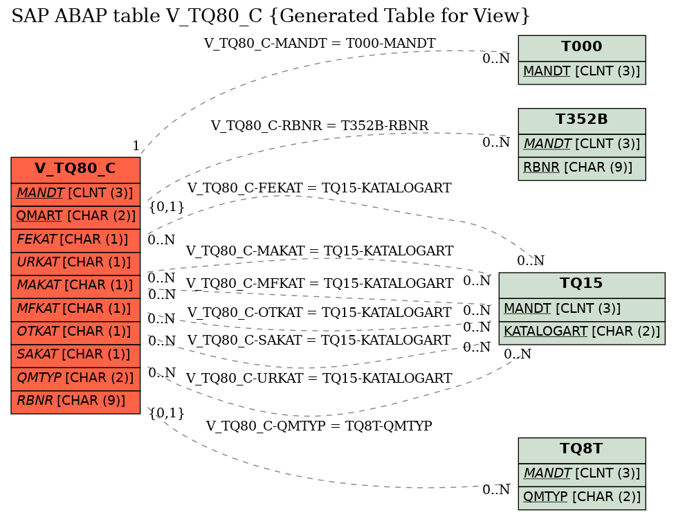 E-R Diagram for table V_TQ80_C (Generated Table for View)