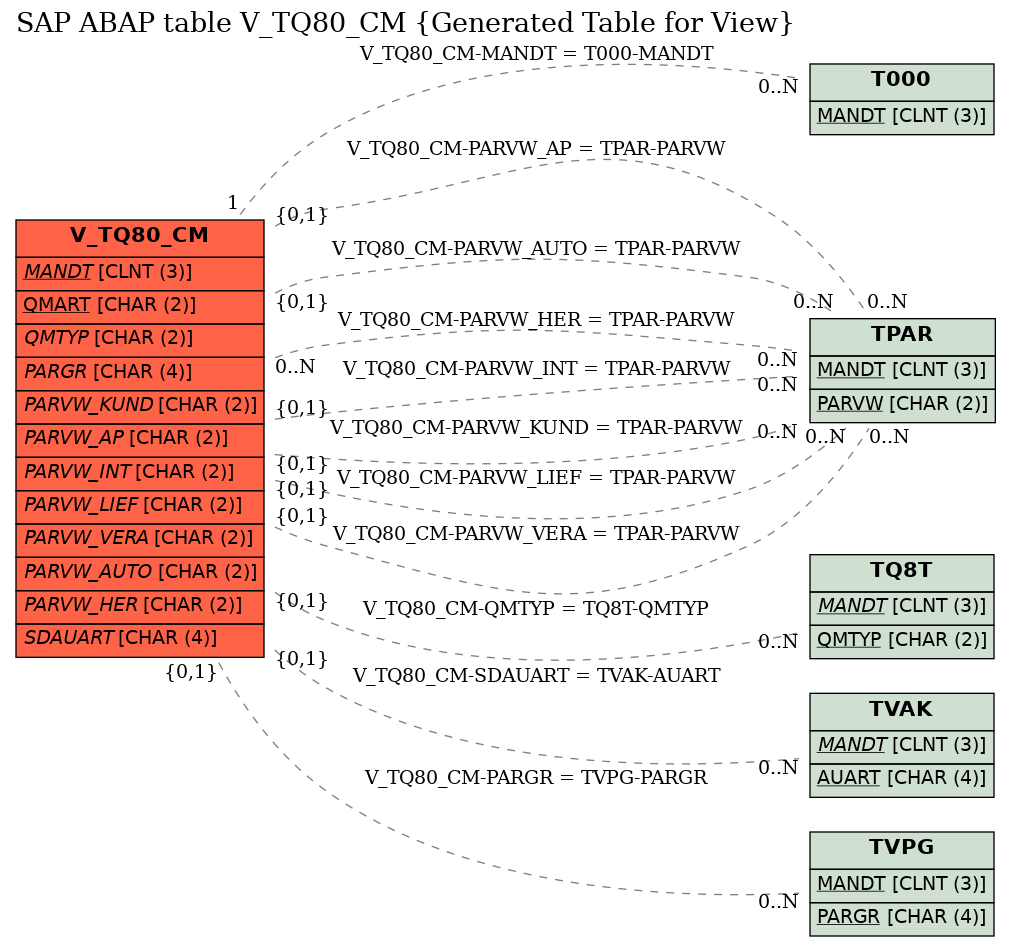 E-R Diagram for table V_TQ80_CM (Generated Table for View)