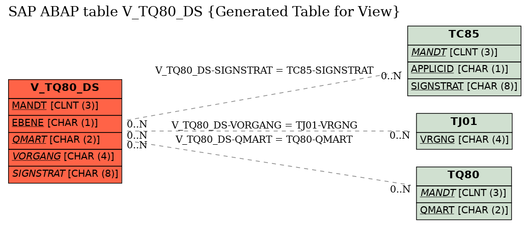 E-R Diagram for table V_TQ80_DS (Generated Table for View)