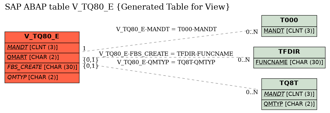 E-R Diagram for table V_TQ80_E (Generated Table for View)