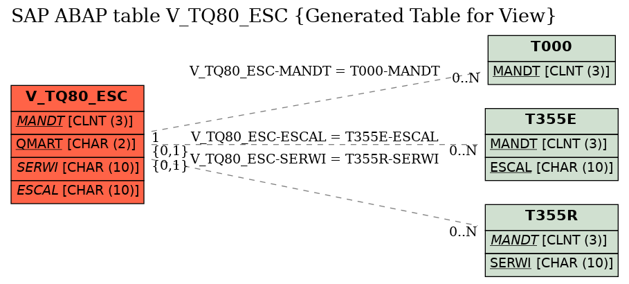 E-R Diagram for table V_TQ80_ESC (Generated Table for View)