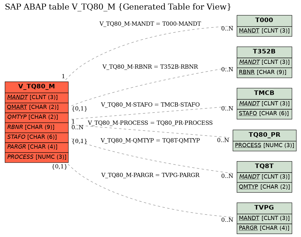 E-R Diagram for table V_TQ80_M (Generated Table for View)