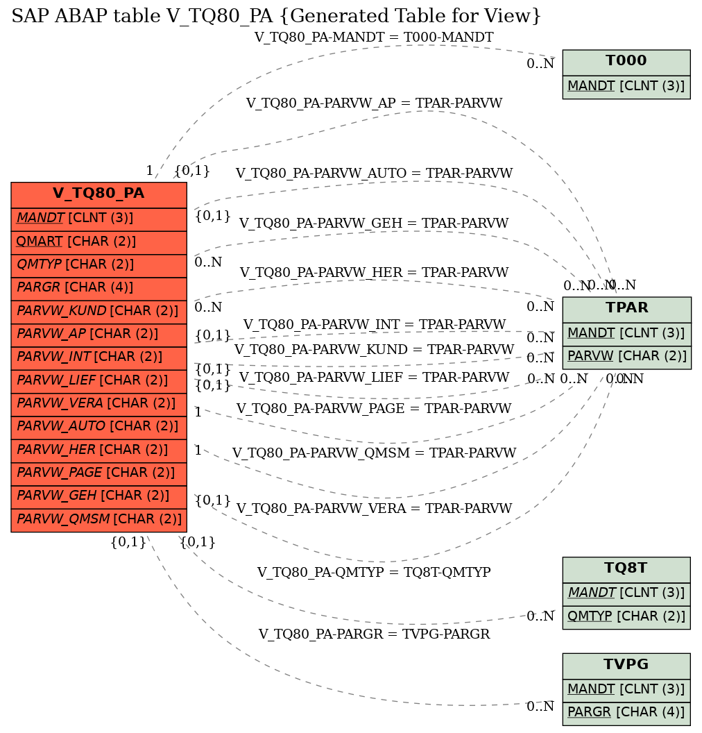 E-R Diagram for table V_TQ80_PA (Generated Table for View)