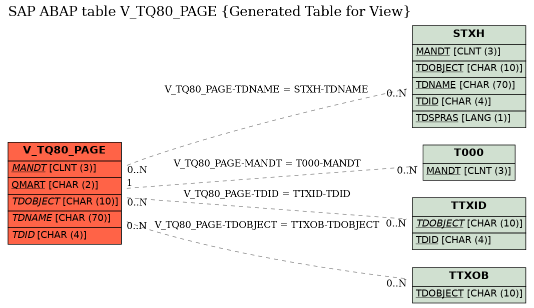 E-R Diagram for table V_TQ80_PAGE (Generated Table for View)