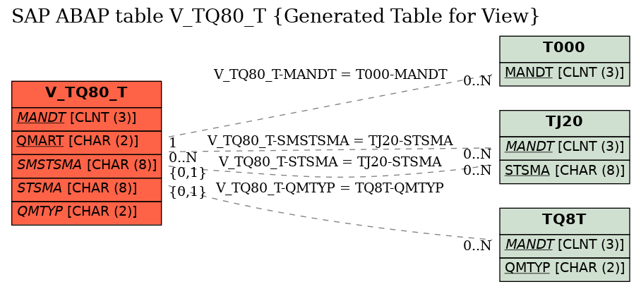 E-R Diagram for table V_TQ80_T (Generated Table for View)