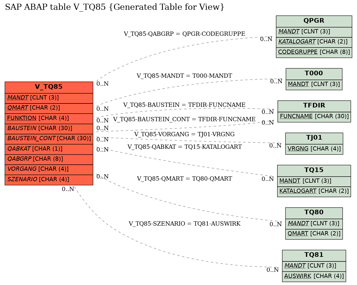 E-R Diagram for table V_TQ85 (Generated Table for View)