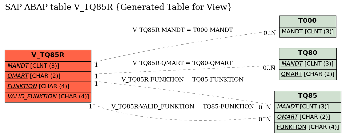 E-R Diagram for table V_TQ85R (Generated Table for View)