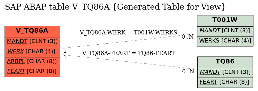 E-R Diagram for table V_TQ86A (Generated Table for View)