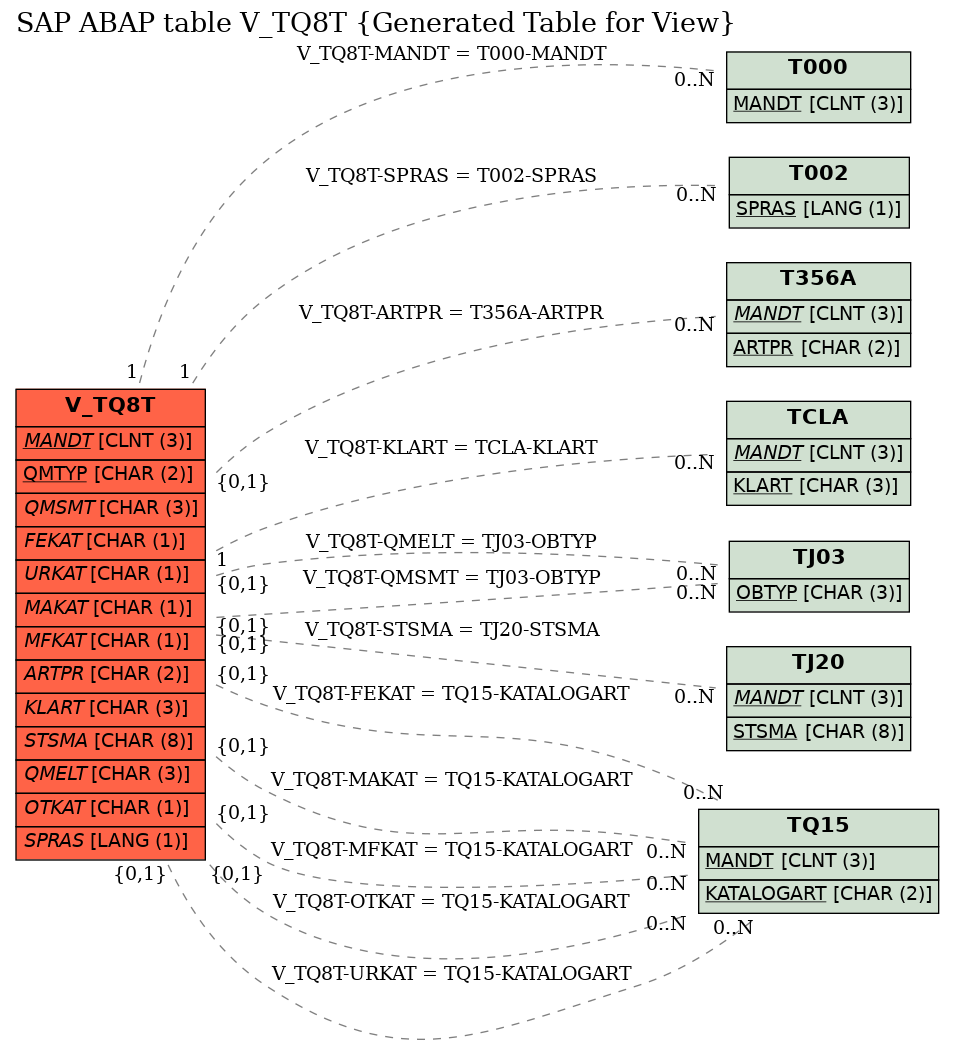 E-R Diagram for table V_TQ8T (Generated Table for View)