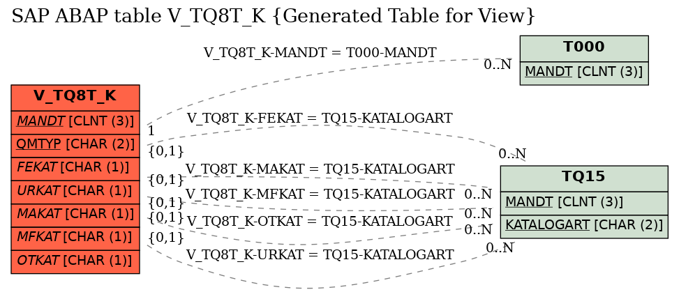 E-R Diagram for table V_TQ8T_K (Generated Table for View)