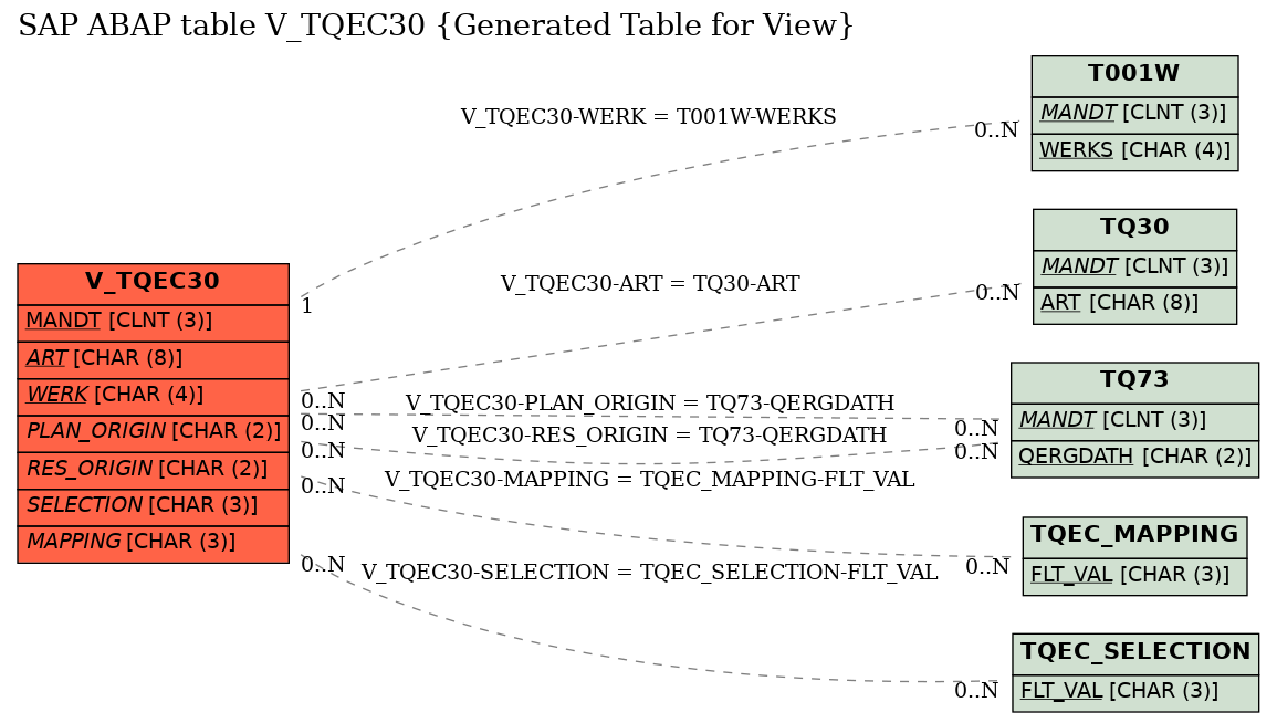 E-R Diagram for table V_TQEC30 (Generated Table for View)