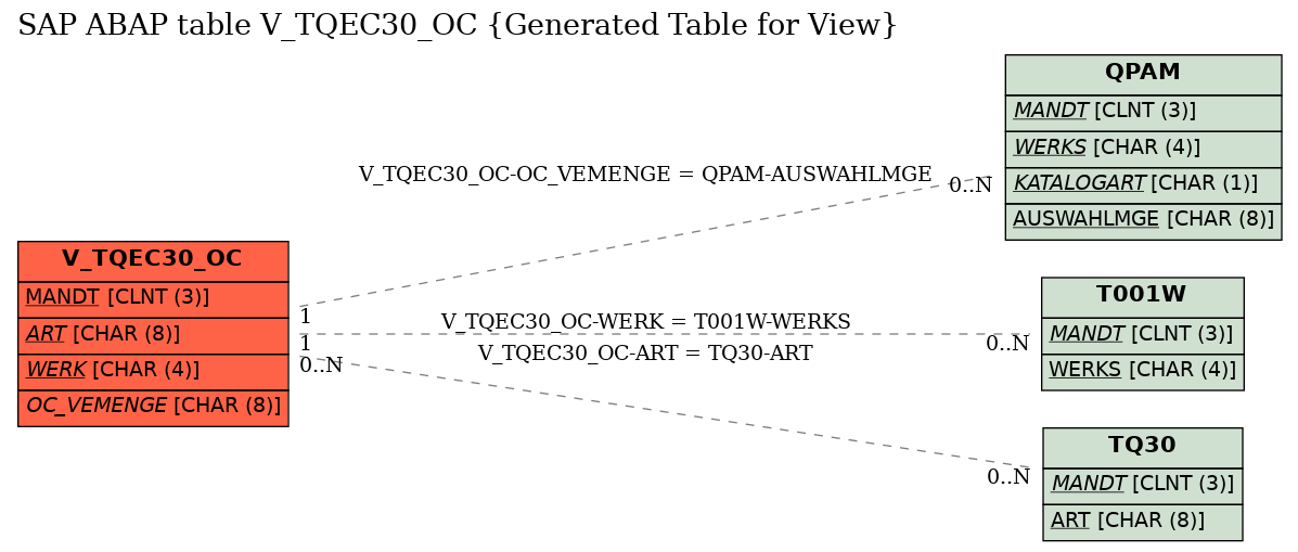 E-R Diagram for table V_TQEC30_OC (Generated Table for View)