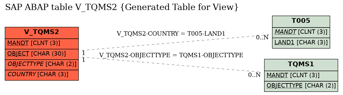 E-R Diagram for table V_TQMS2 (Generated Table for View)