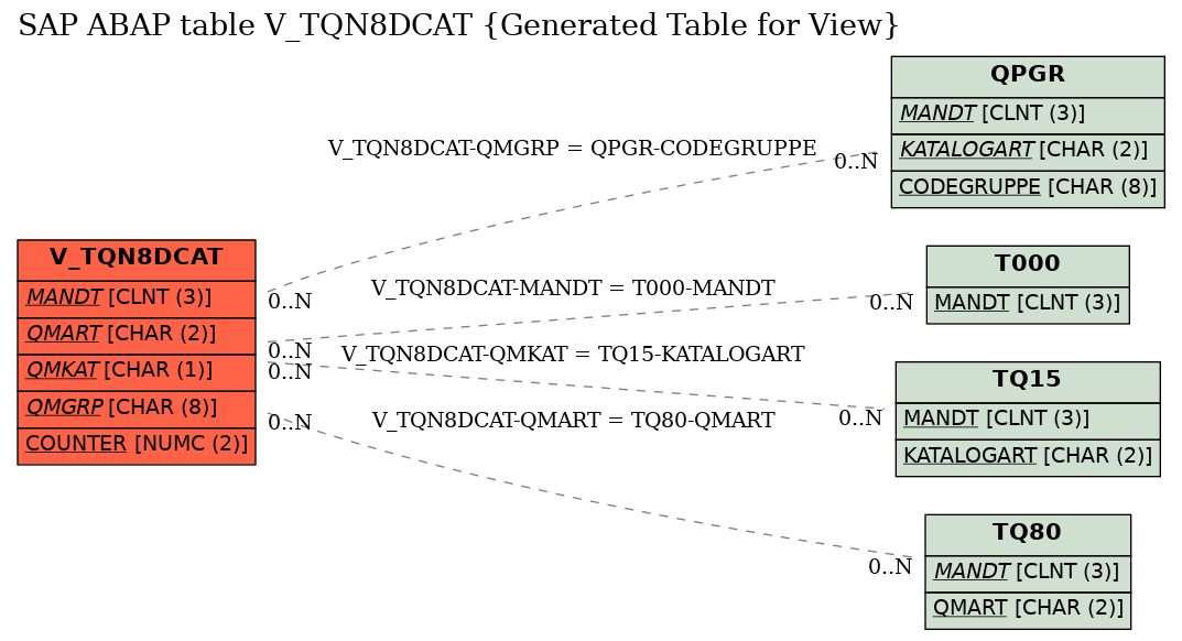 E-R Diagram for table V_TQN8DCAT (Generated Table for View)
