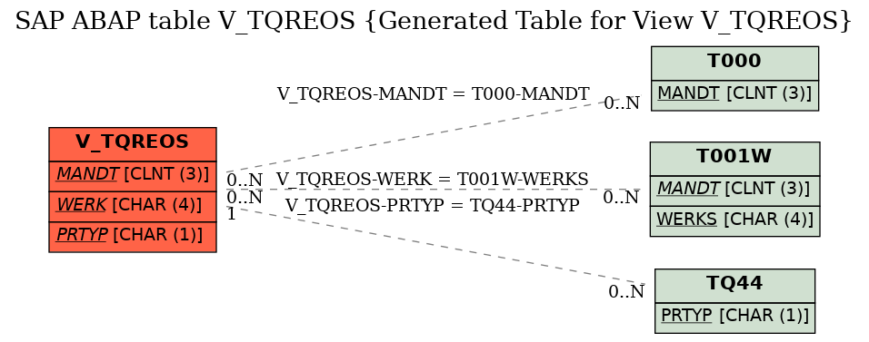 E-R Diagram for table V_TQREOS (Generated Table for View V_TQREOS)