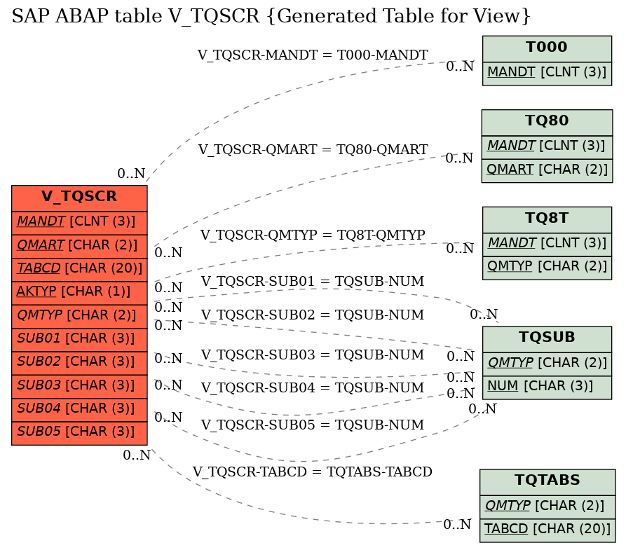 E-R Diagram for table V_TQSCR (Generated Table for View)