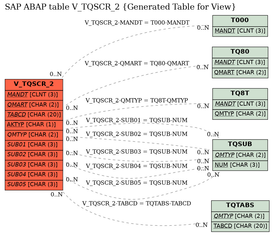 E-R Diagram for table V_TQSCR_2 (Generated Table for View)