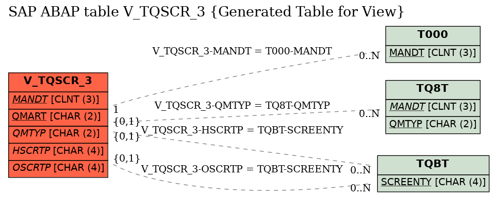 E-R Diagram for table V_TQSCR_3 (Generated Table for View)