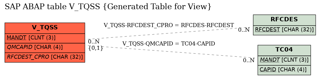 E-R Diagram for table V_TQSS (Generated Table for View)