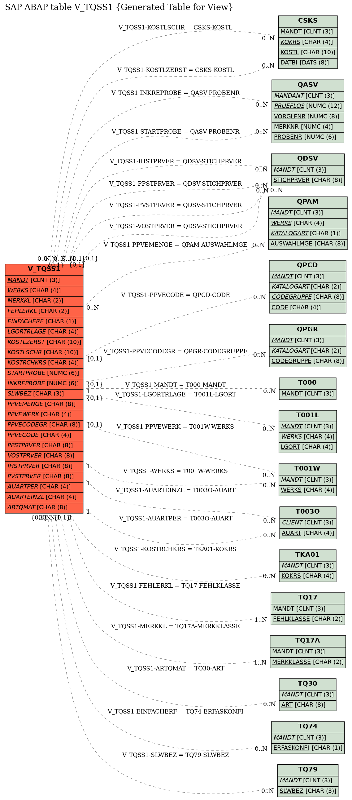 E-R Diagram for table V_TQSS1 (Generated Table for View)