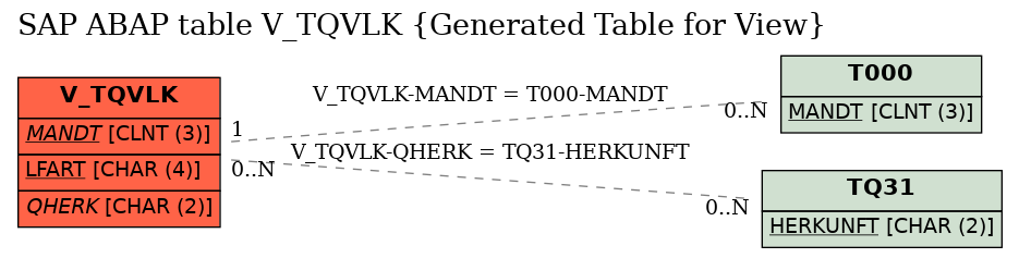 E-R Diagram for table V_TQVLK (Generated Table for View)