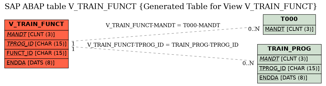 E-R Diagram for table V_TRAIN_FUNCT (Generated Table for View V_TRAIN_FUNCT)