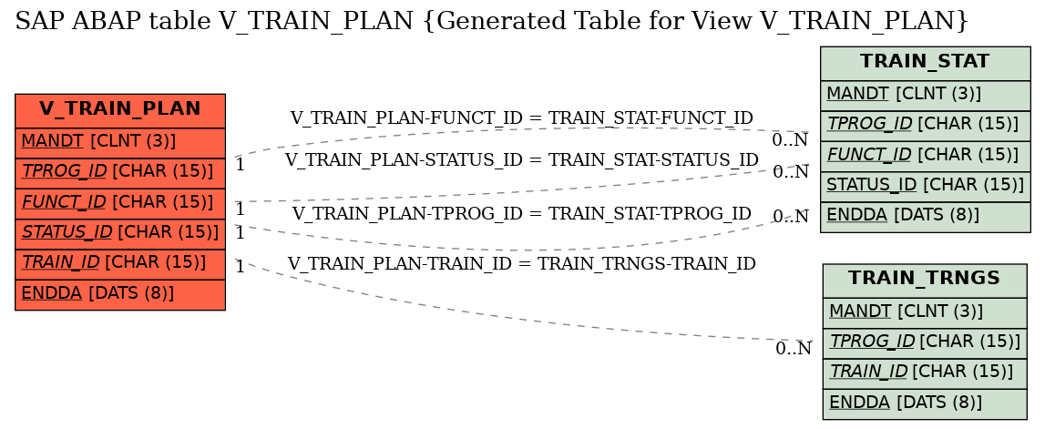 E-R Diagram for table V_TRAIN_PLAN (Generated Table for View V_TRAIN_PLAN)