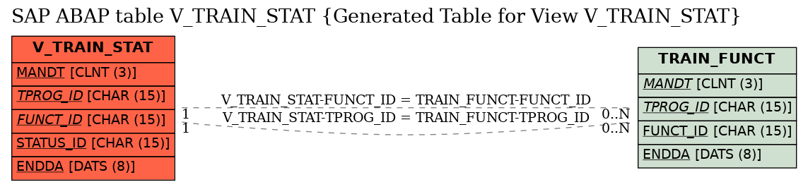 E-R Diagram for table V_TRAIN_STAT (Generated Table for View V_TRAIN_STAT)