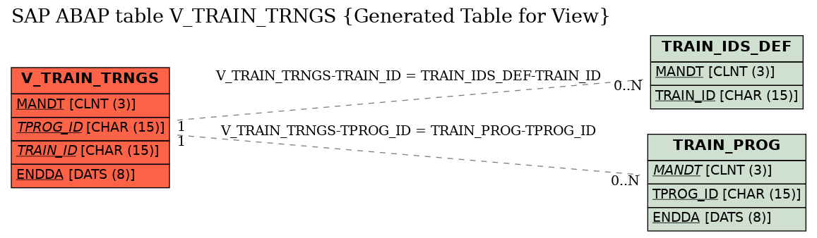 E-R Diagram for table V_TRAIN_TRNGS (Generated Table for View)