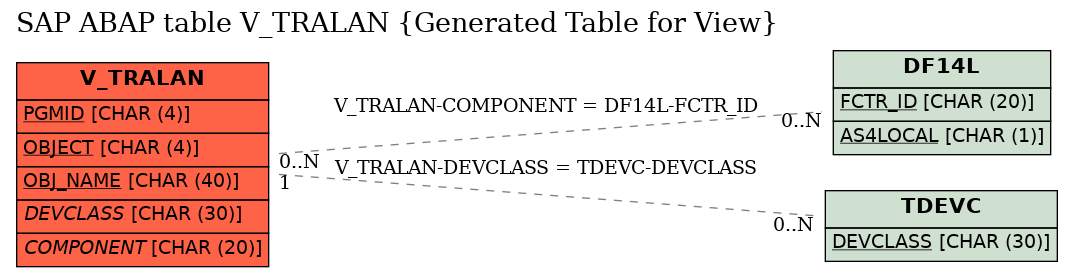 E-R Diagram for table V_TRALAN (Generated Table for View)