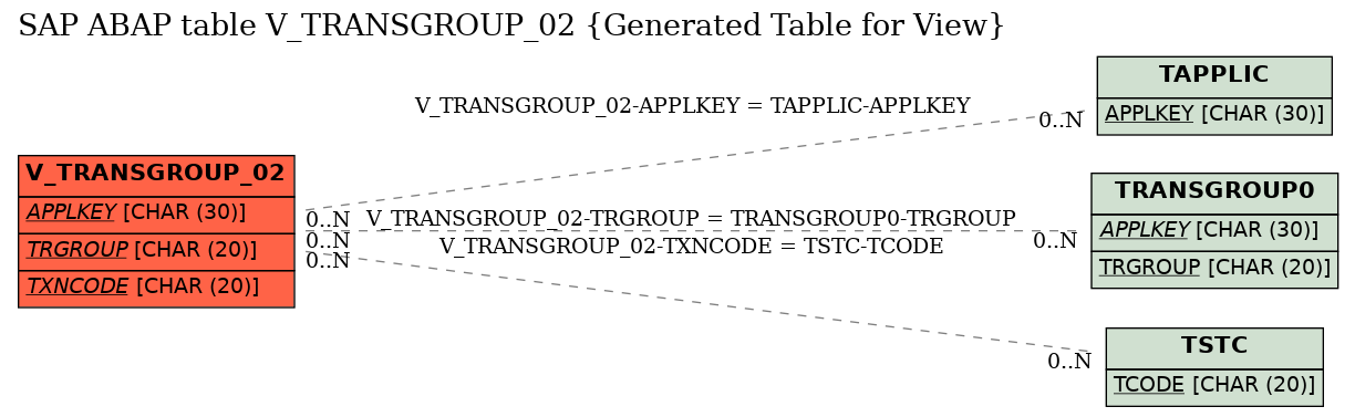 E-R Diagram for table V_TRANSGROUP_02 (Generated Table for View)