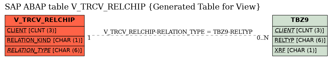 E-R Diagram for table V_TRCV_RELCHIP (Generated Table for View)