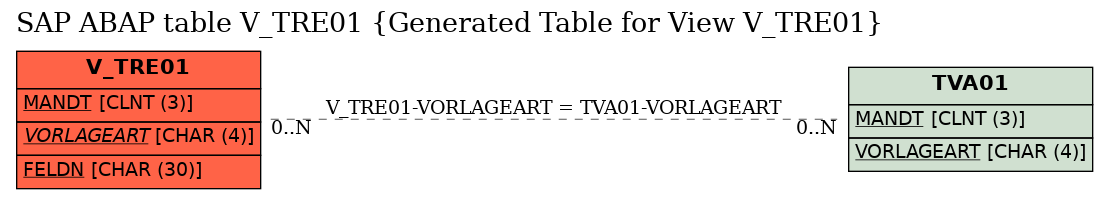 E-R Diagram for table V_TRE01 (Generated Table for View V_TRE01)