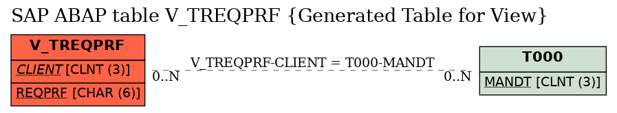 E-R Diagram for table V_TREQPRF (Generated Table for View)