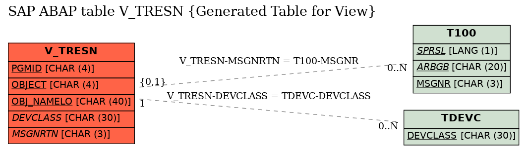 E-R Diagram for table V_TRESN (Generated Table for View)